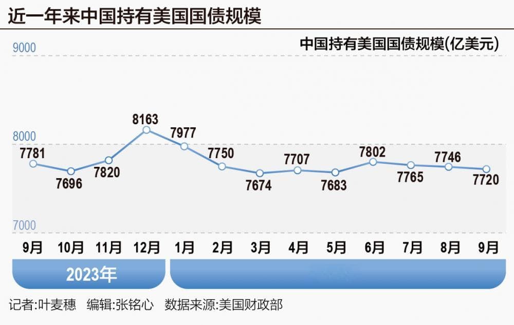 9月外国持有美债创新高，中日持仓缘何双双下降？