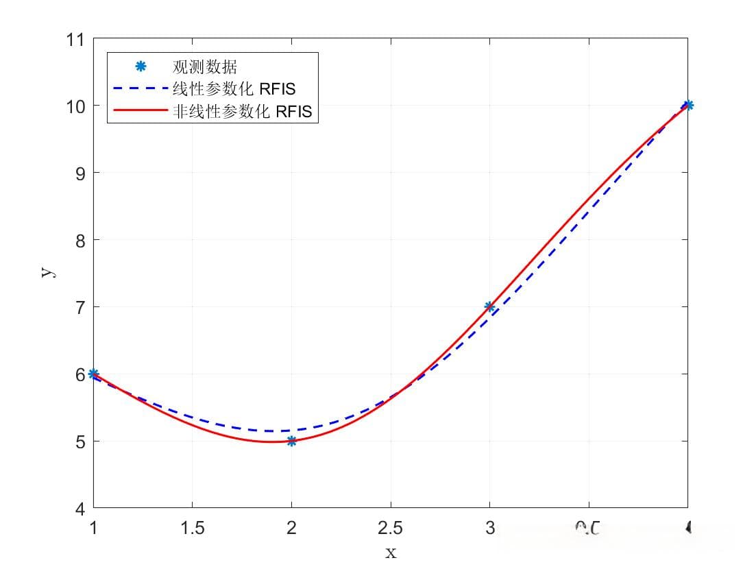 模糊预测RFIS与ANFIS模糊模型预测的比较附Matlab代码