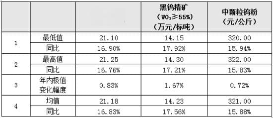 需求端施压钨市场，价格高位窄幅震荡