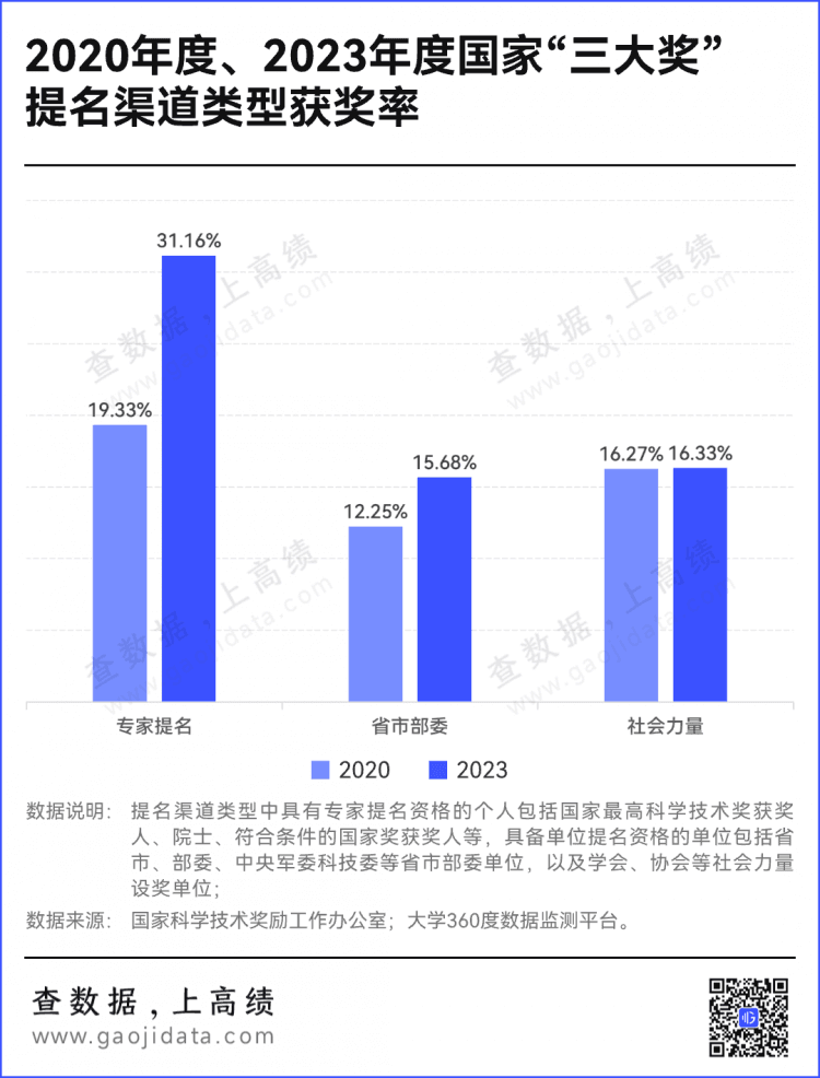 2025年度国奖启动！这些高校，有望拿奖！
