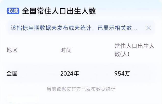 7年来首次反弹！我国新生人口超954万，一线城市，是谁在生二孩？