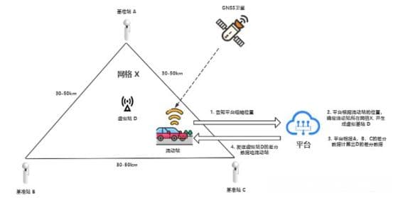 传统RTK与网络RTK的区别