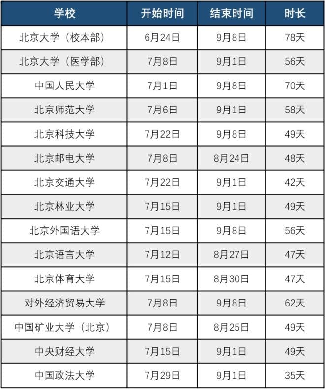 多地中小学及高校2024年暑假时间安排汇总：最长可达78天