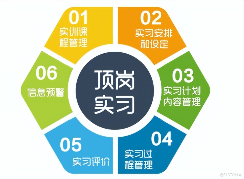 从实习到就业—如何利用学生顶岗实习管理平台提升你的就业竞争力
