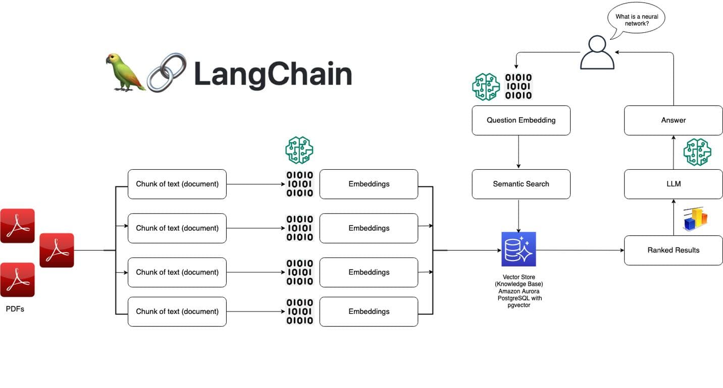 未来编程：探索 langchain 如何重塑软件开发与架构设计