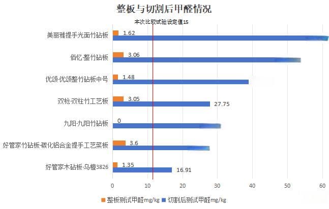 四川省消委提醒：小心砧板内部甲醛值超标，表面受损需及时更换