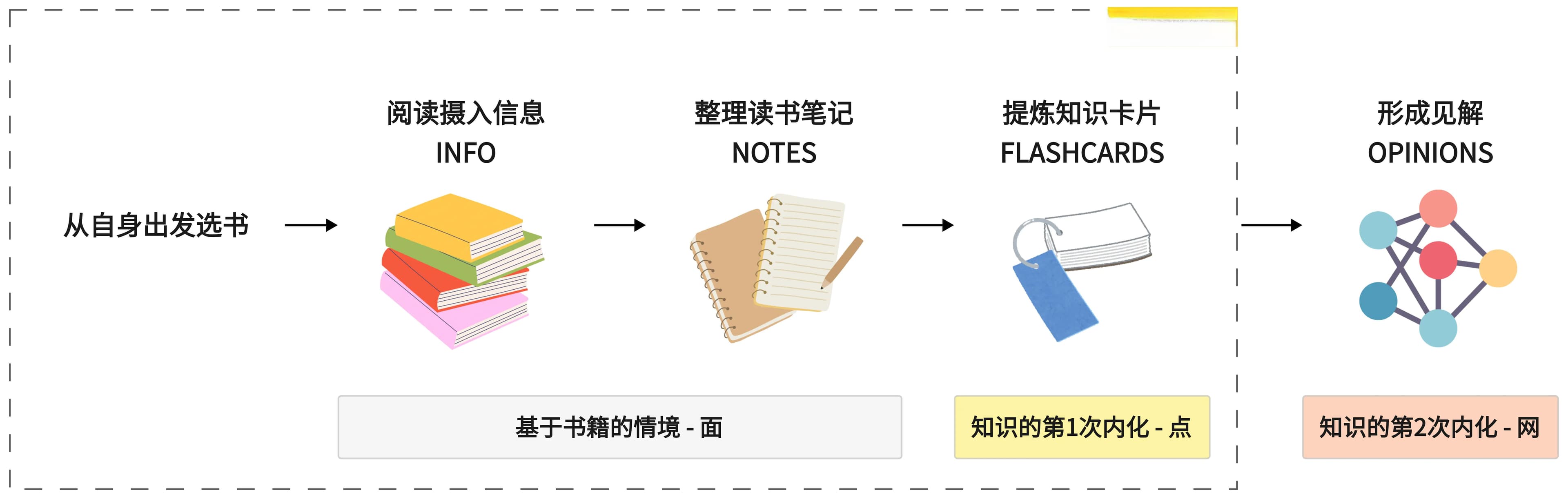 简谈 I.N.F.O 读书法