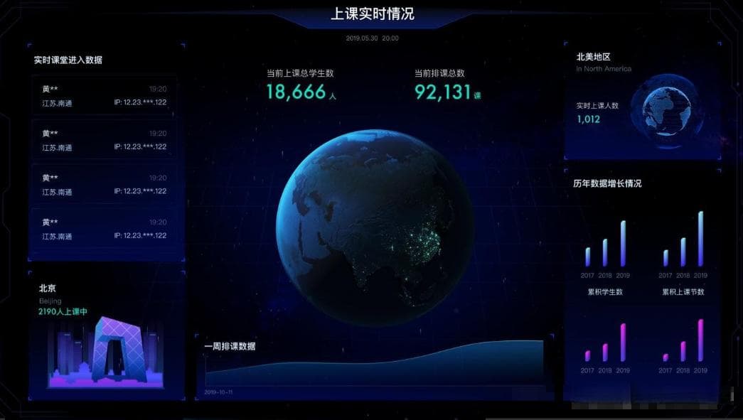 可视化大屏+教育，能够擦出什么火花，本文为你一一揭秘。
