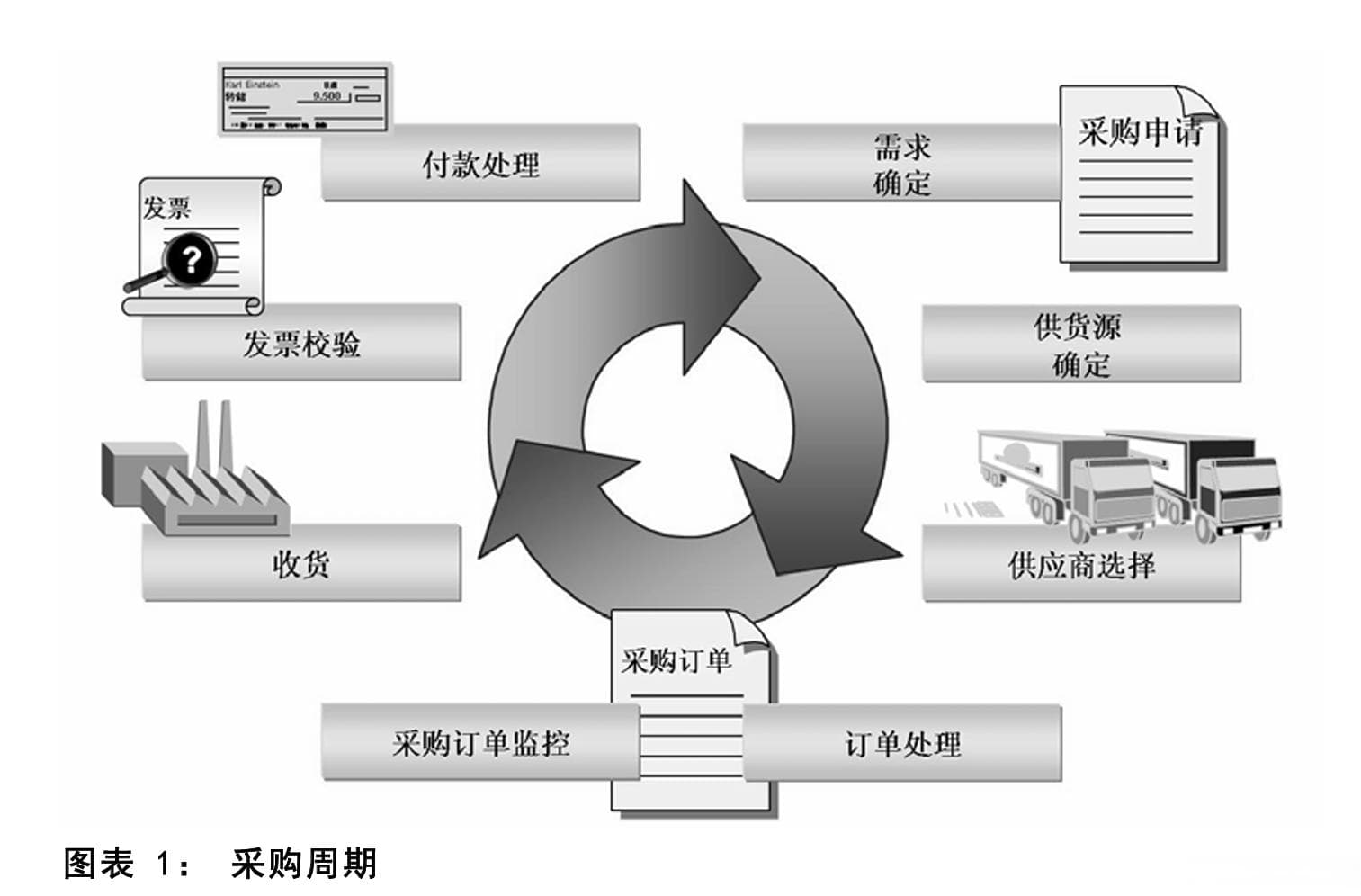 SAP系统中的采购流程详解：从一般采购到特殊采购场景