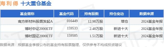 海利得大涨9.96%，南方新材料股票发起A基金重仓该股