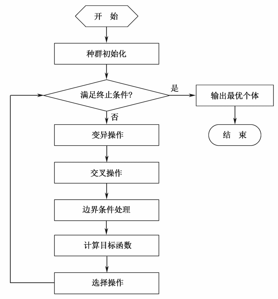 单目标优化算法——差分进化算法（DE）+matlab代码