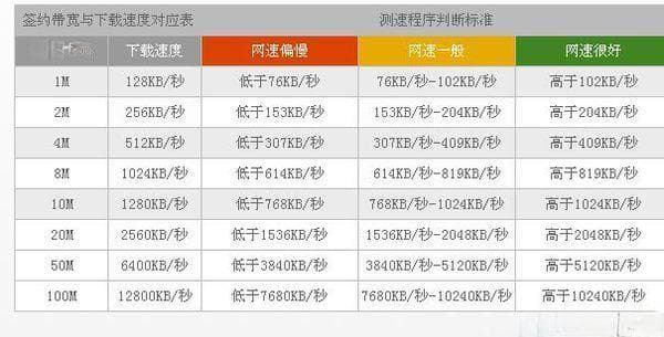 宽带网速对照表：快速了解您的宽带速度