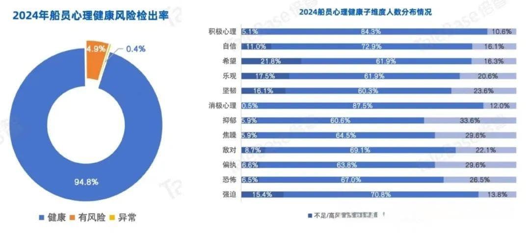 船员心理健康水平问题突出