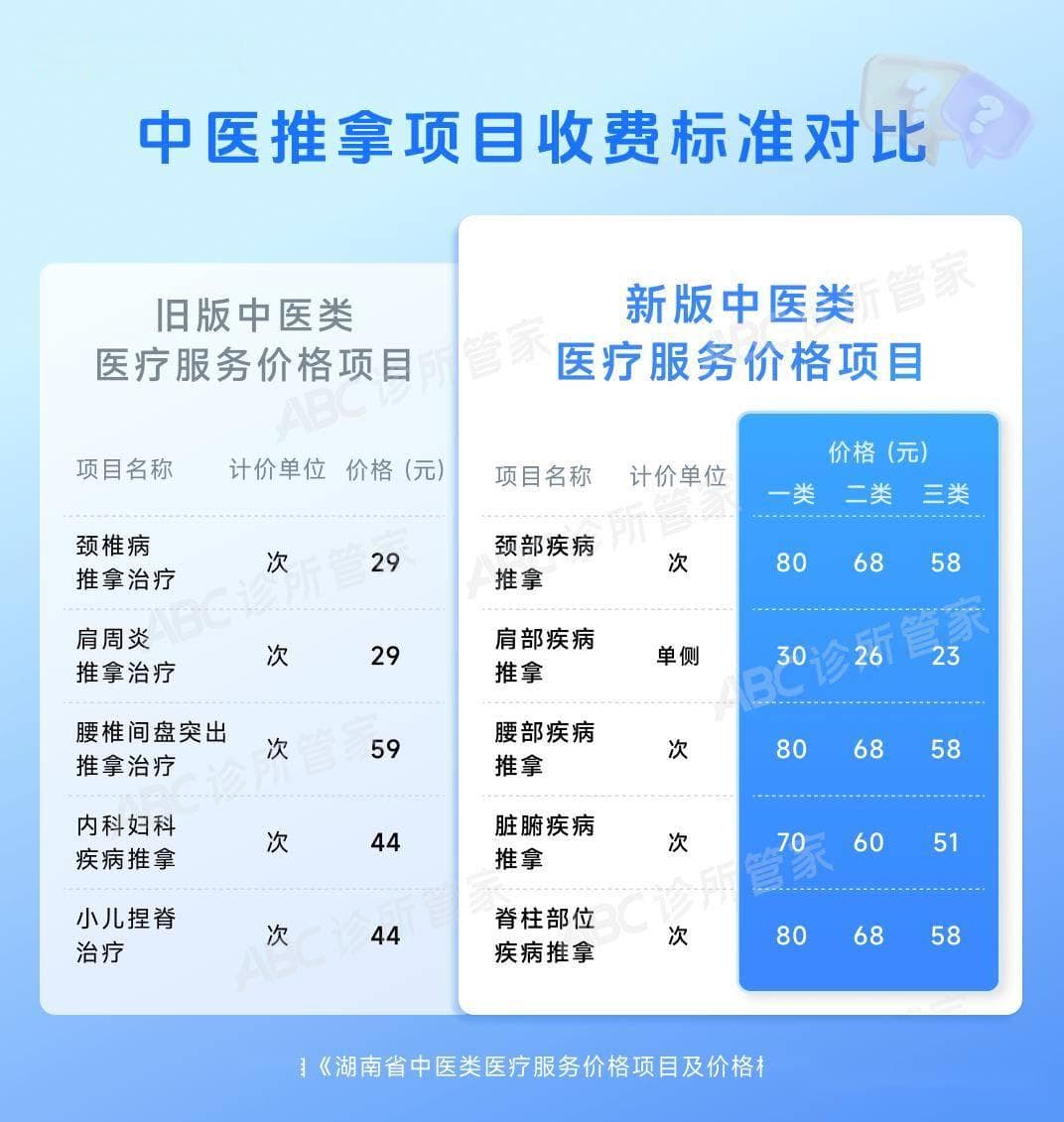 多省中医医疗服务项目价格公布！有哪些变化？