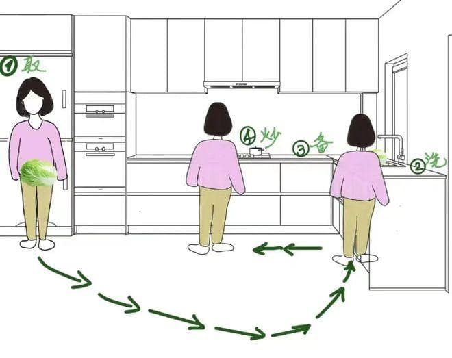 装修必看：四种主流厨房动线布局详解