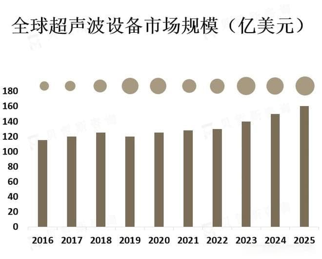超声波设备在工业领域的需求也将不断增长