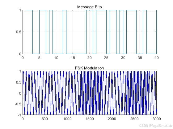 基于2FSK调制解调+LDPC编译码通信链路matlab误码率仿真
