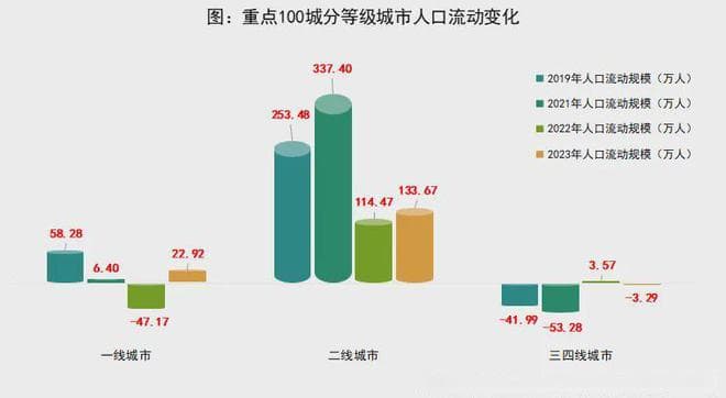 人口迁徙特征：“人往高处走”，一线城市人口流动“重回正轨”