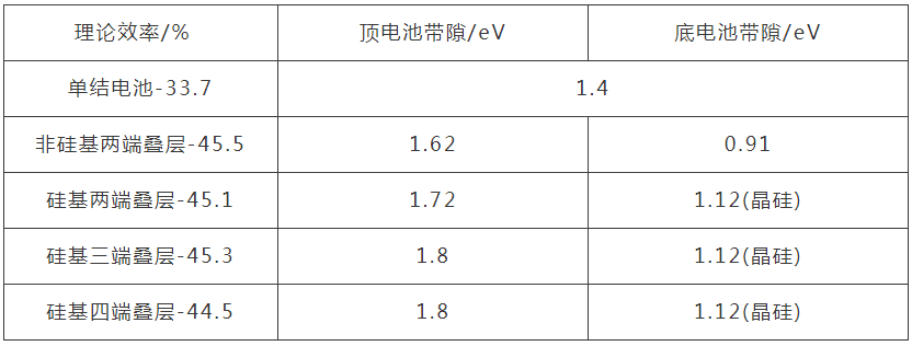 基于BC底电池的三端叠层太阳电池技术优势分析