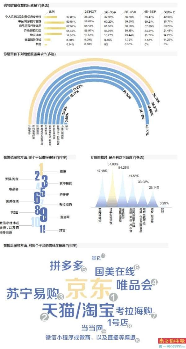消费者更看重电商平台服务体验，京东售后和增值服务满意度最高