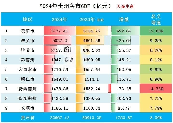 2024年贵州各市GDP排行榜 贵阳五普终核增加幅度全省最高