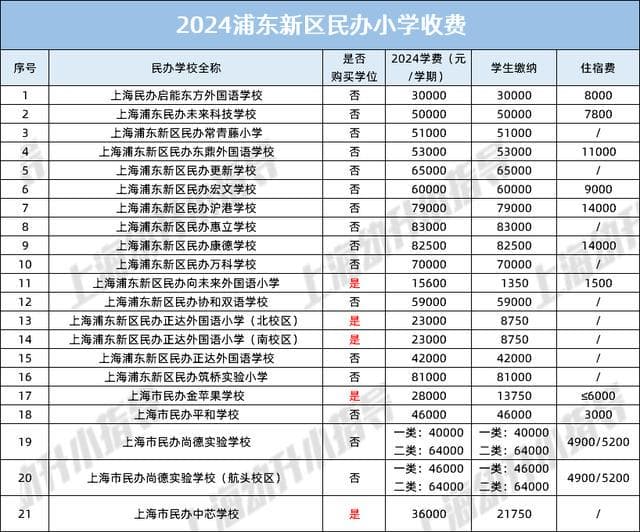 疯涨！学费40W？上海民办学校学费一览表！养娃真太难了！
