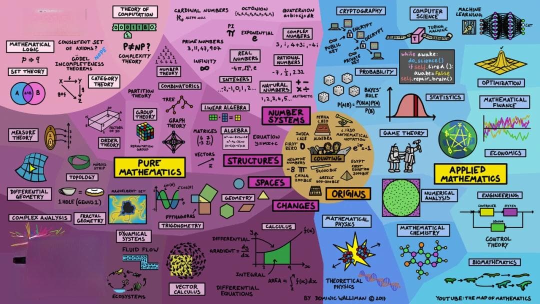 一张数学地图带你尽览数学分支