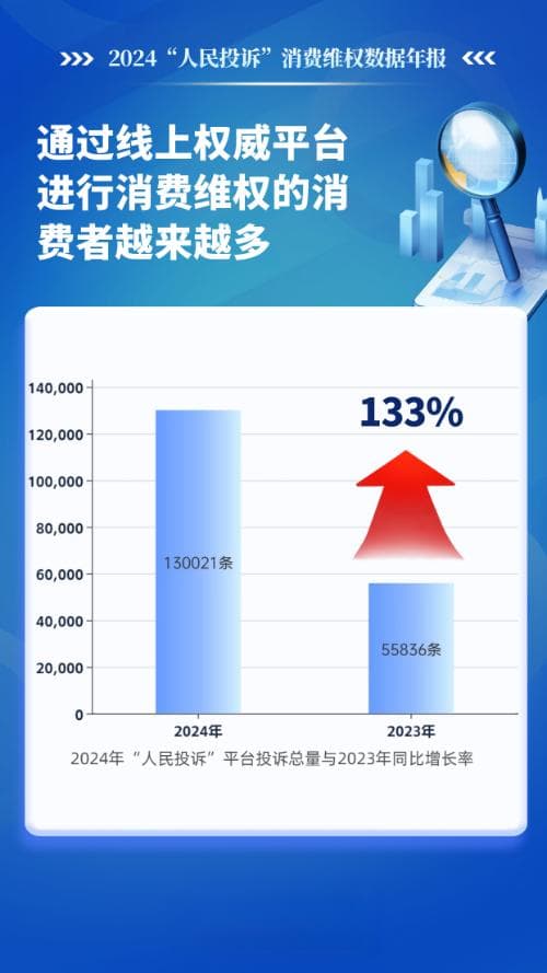 人民网“人民投诉”平台发布2024消费维权数据年报