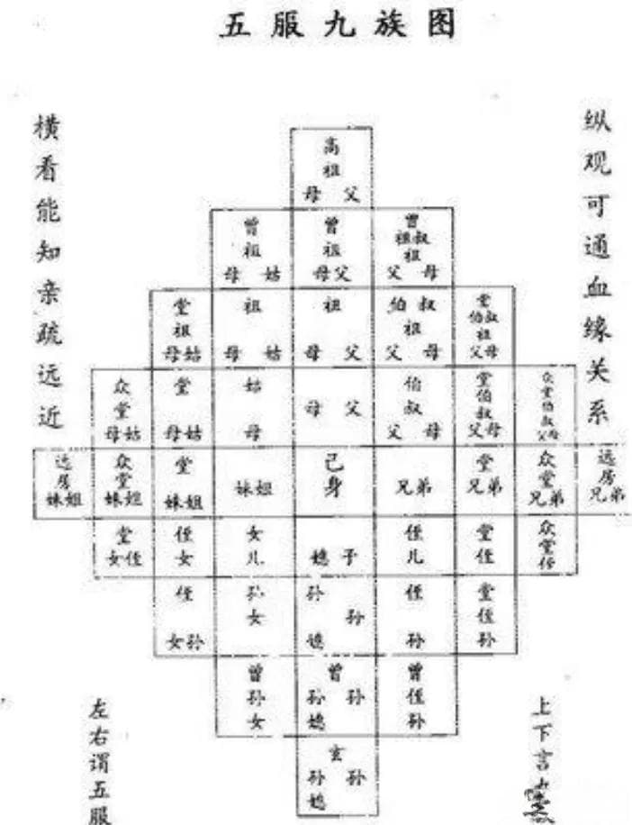 "五服"到底包含几辈人？这个困扰众人的传统文化问题终于有答案了