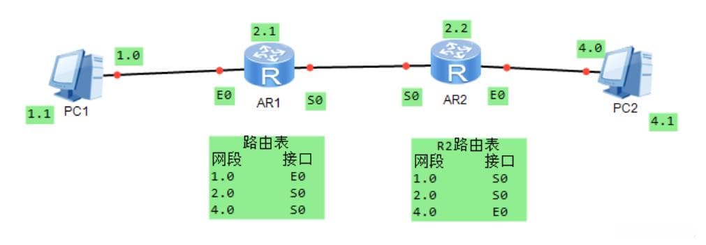 路由器的工作原理与数据包转发过程详解