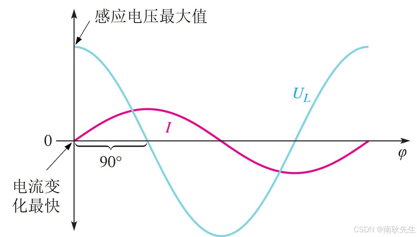 电子技术实验手册：电感的交流特性与感抗测量