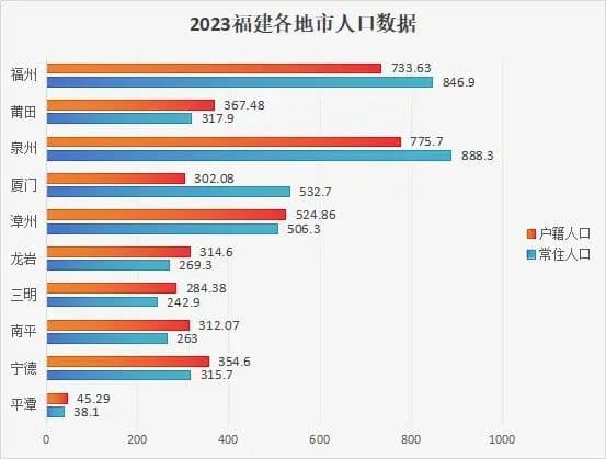 3.2万！福州哪来的新增人口？