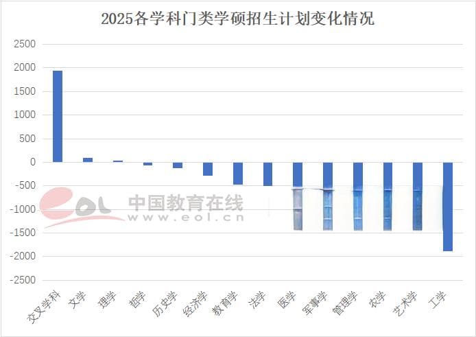 2025年全国研究生招生调查报告：专硕招生占比将达三分之二