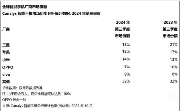 离开全球最大手机市场，三星依旧全球第一，原因是美国人持大股