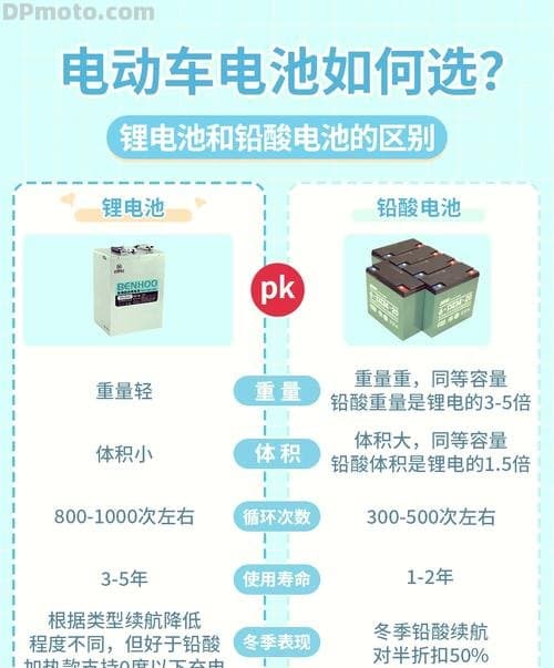 电摩电池选购指南：三种主流材质的优劣分析