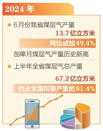 山西6月煤层气产量创历史新高