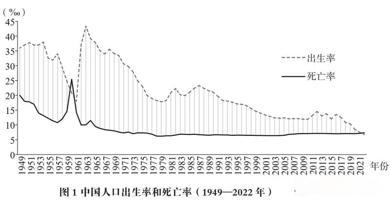 中国人口老龄化的过去、现在和未来