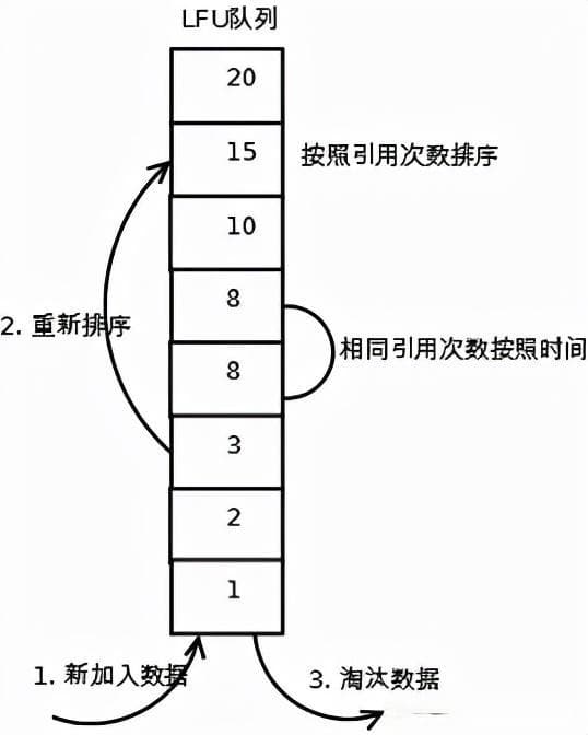 Redis数据缓存淘汰策略详解：FIFO、LFU、LRU与2Q算法