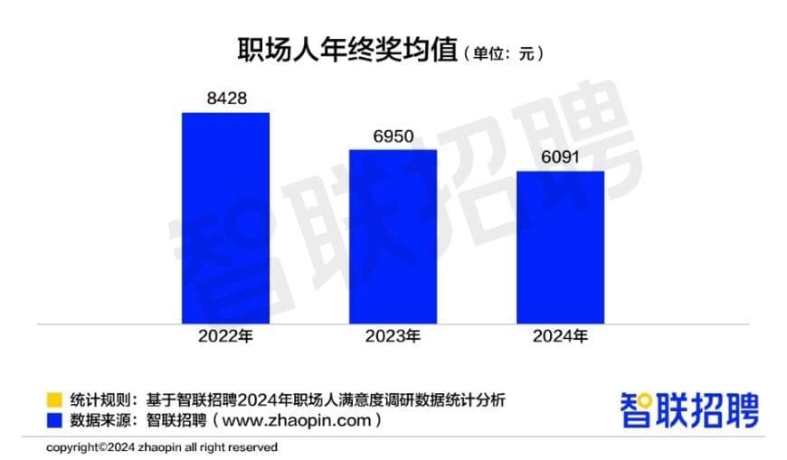 为什么经济增长了，拿不到2024年年终奖的人却从2成增加到6成？