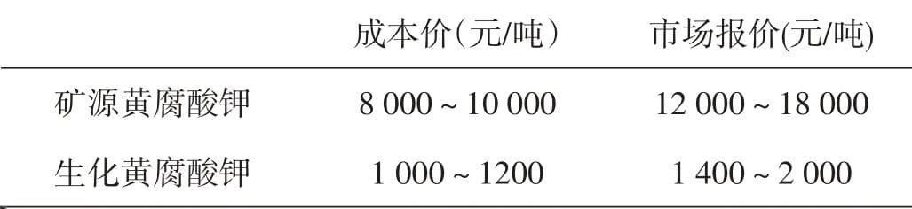 矿源黄腐酸和生化黄腐酸异同以及作用机理浅析