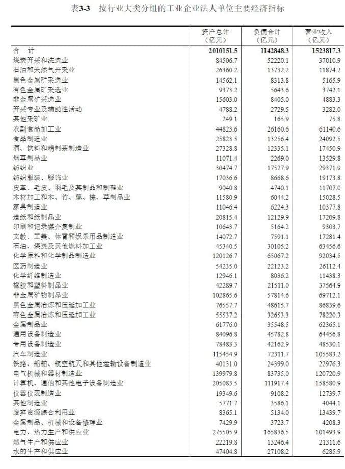 第五次全国经济普查公报（第三号）——第二产业基本情况