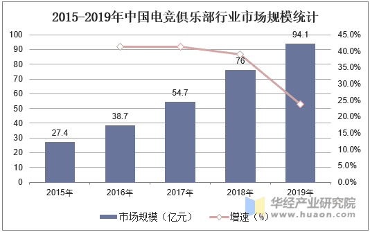 中国电竞俱乐部行业发展现状及驱动、制约因素分析，商业模式亟待改革「图」