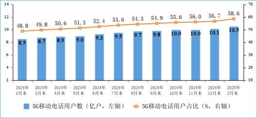 工信部：5G基站总数已达432.5万个