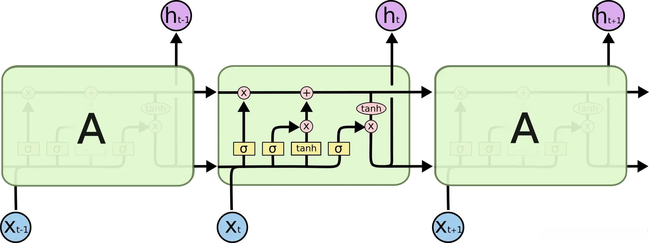 LSTM网络详细介绍及实战指南