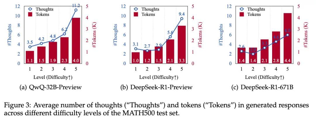 从想太多到想不透？DeepSeek-R1等长推理模型也存在「思考不足」问题