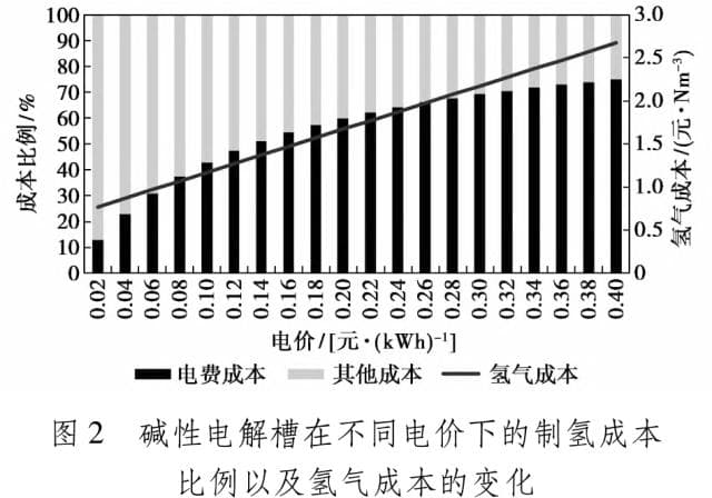 一文了解各类电解槽制氢成本