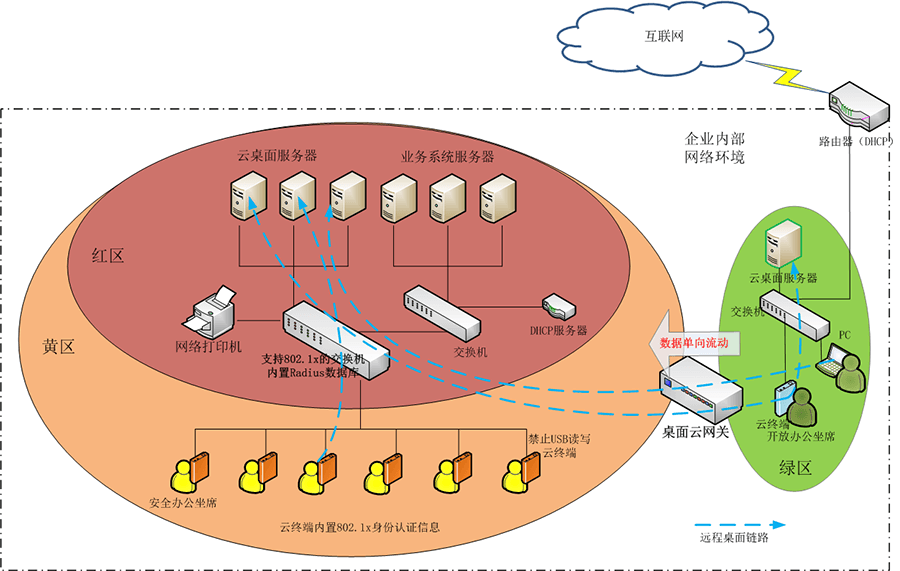 企业信息安全防护：桌面云解决方案详解