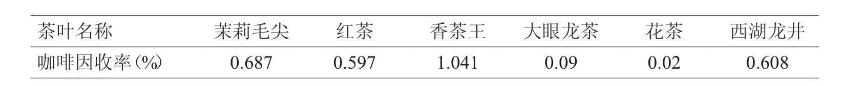 茶叶中咖啡因的提取及条件优化