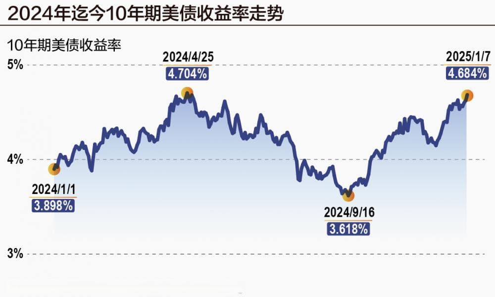 10年期美债收益率突破4.7%，全球资产定价之锚为何“异常”飙升？