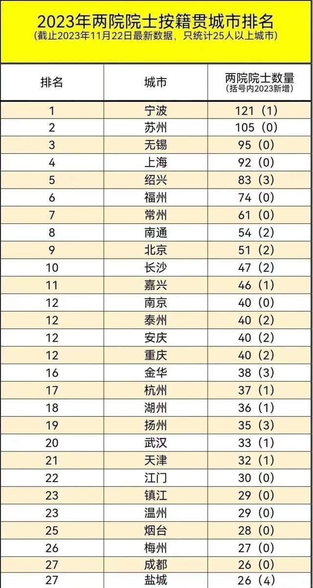 两院院士数量按籍贯统计排行榜